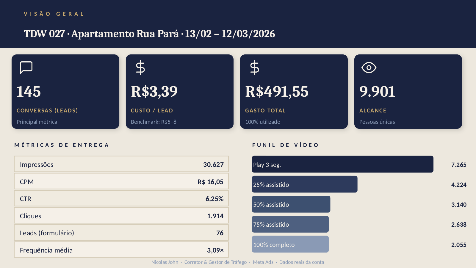 Página 2 do relatório de campanha com visão geral de métricas